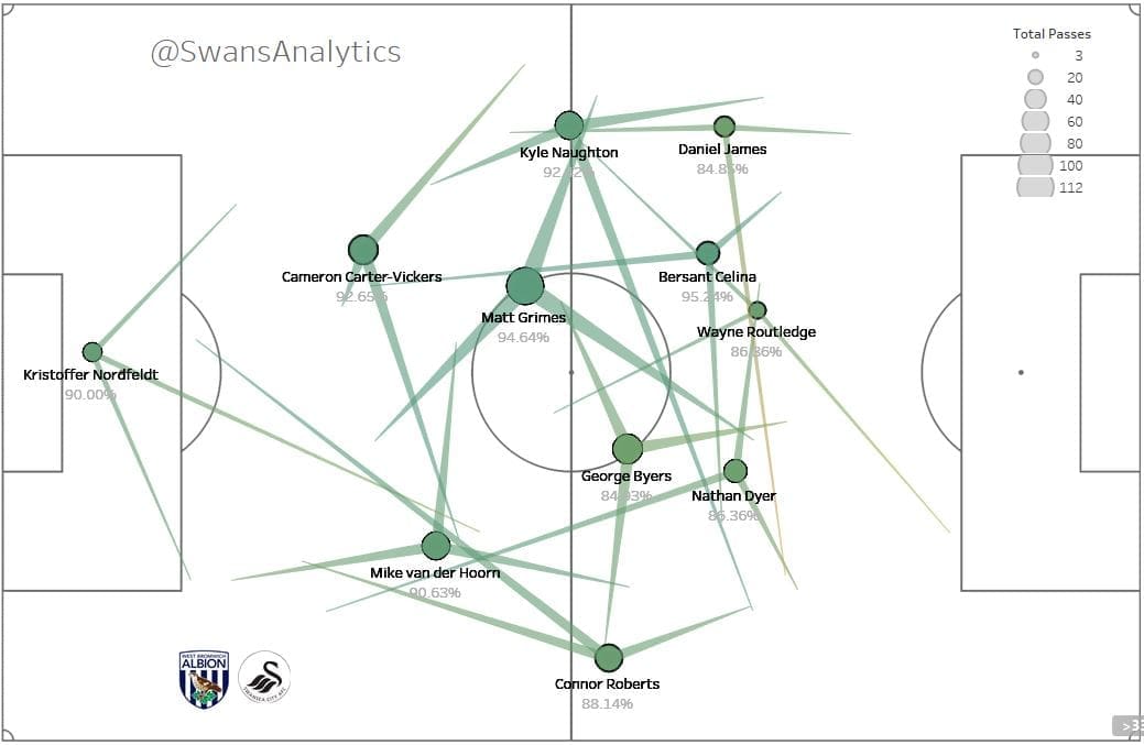 EFL Championship West Brom Swansea City Tactical Analysis