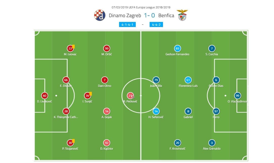 Europa League Dinamo Zagreb Benfica tactical analysis statistics