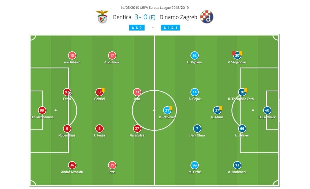 Europa League Benfica Dinamo Zagreb tactical analysis