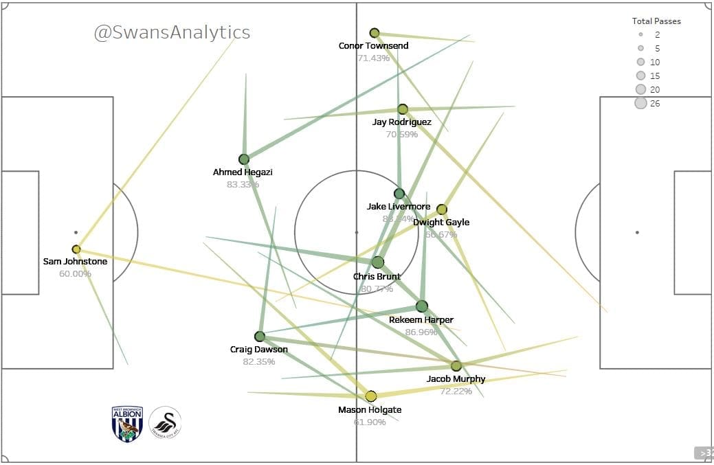 EFL Championship West Brom Swansea City Tactical Analysis