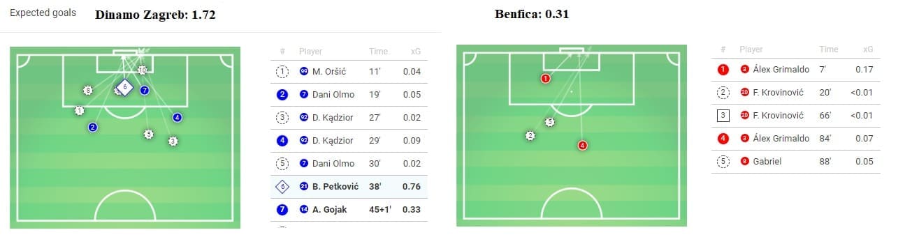 Europa League Dinamo Zagreb Benfica tactical analysis statistics