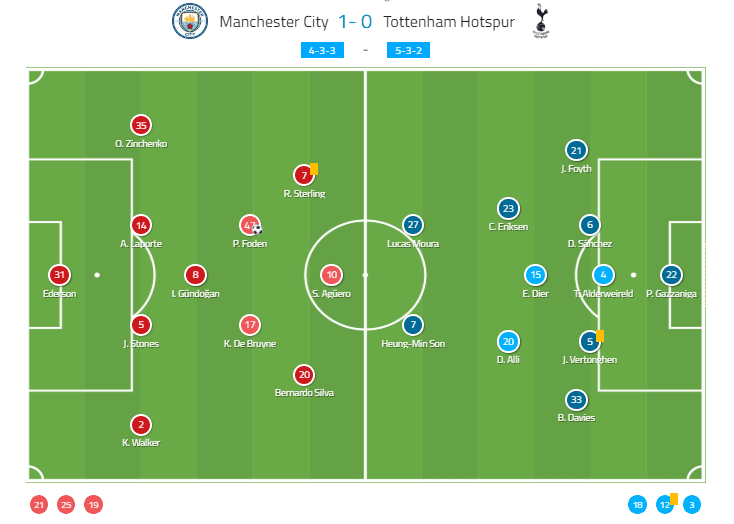 Tactical Analysis Premier League Manchester City Tottenham