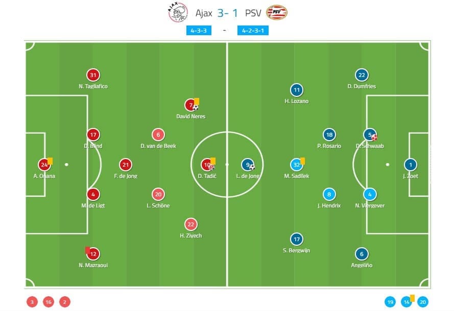 Ajax PSV Eindhoven Eredivisie Tactical Analysis