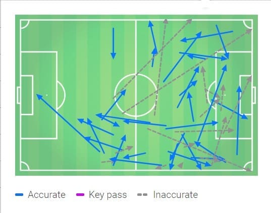 Tactical Analysis Hakim Ziyech Ajax Statistics