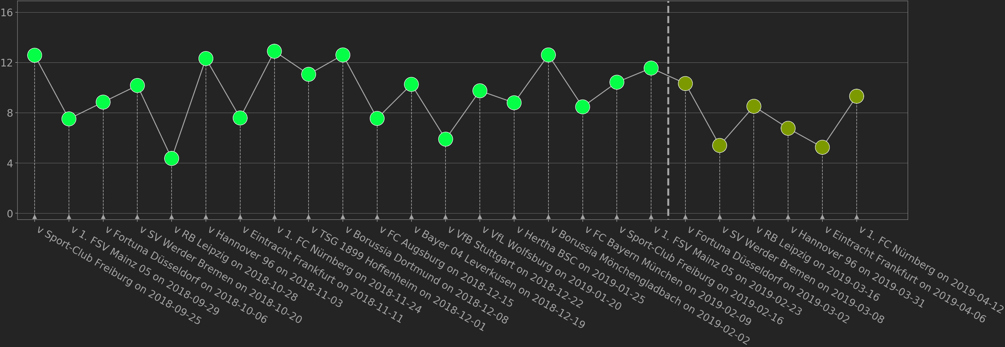 Tactical analysis Schalke Bundesliga statistics