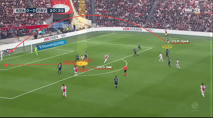 Ajax PSV Eindhoven Eredivisie Tactical Analysis