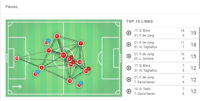 Ajax PSV Eindhoven Eredivisie Tactical Analysis