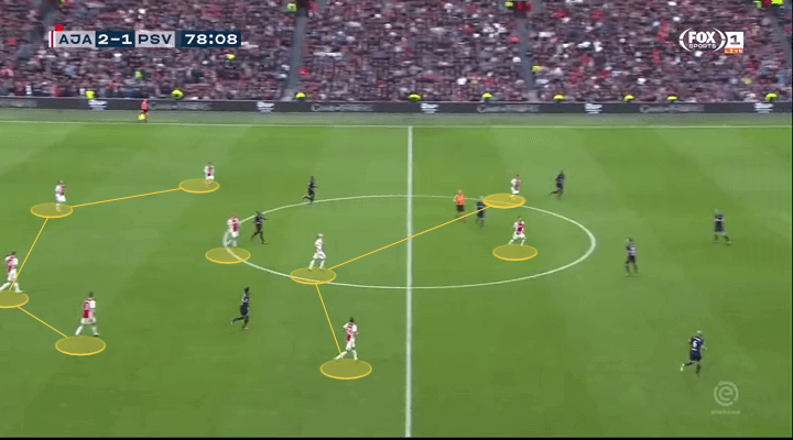 Ajax PSV Eindhoven Eredivisie Tactical Analysis