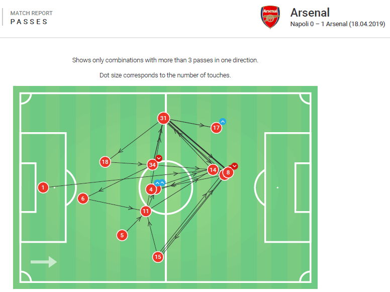 Europa League 2018/19: Napoli vs Arsenal Tactical Analysis