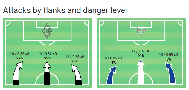 Gladbach RB Leipzig Bundesliga tactical analysis