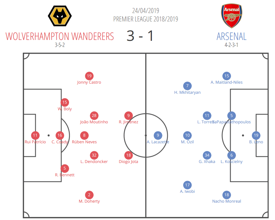 Tactical Analysis Wolves Arsenal tactical analysis