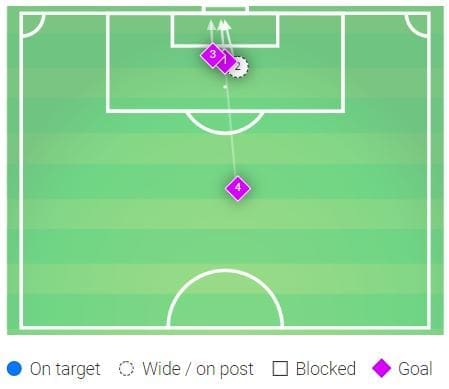 Tactical Analysis Real Madrid Athletic Club La Liga