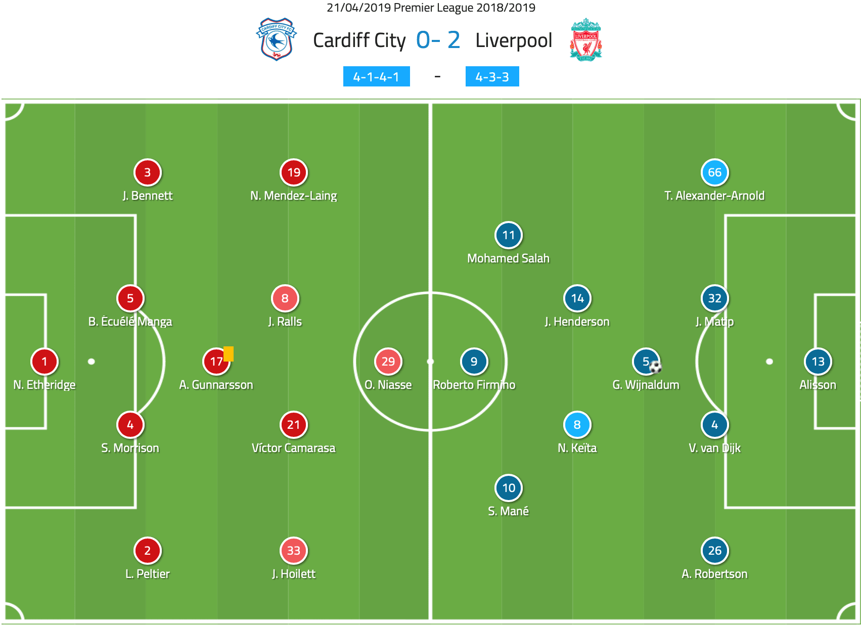 Cardiff Liverpool Premier League Tactical Analysis