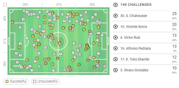 La Liga 2018/2019 Tactical Analysis: Villarreal vs Barcelona