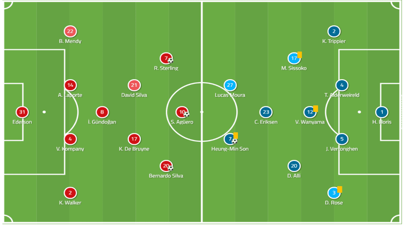 Tactical analysis Manchester City Tottenham Champions League