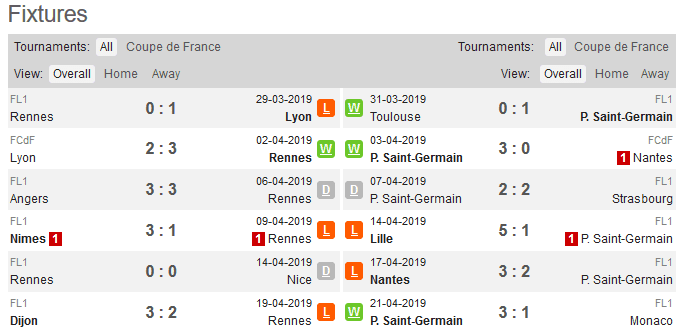 Coupe de France 2018/19: Paris Saint-Germain vs Stade Rennais Tactical Analysis Statistics