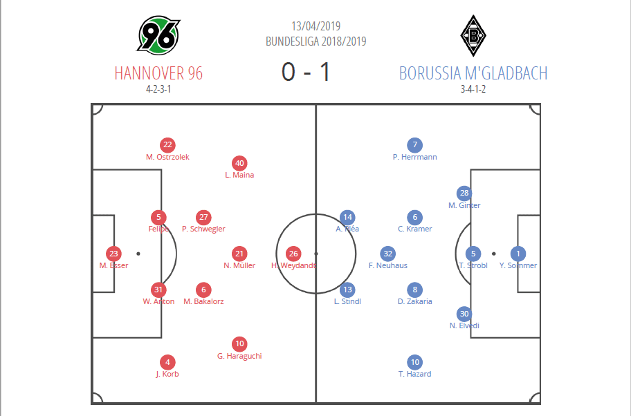 Hannover Gladbach Bundesliga Tactical Analysis