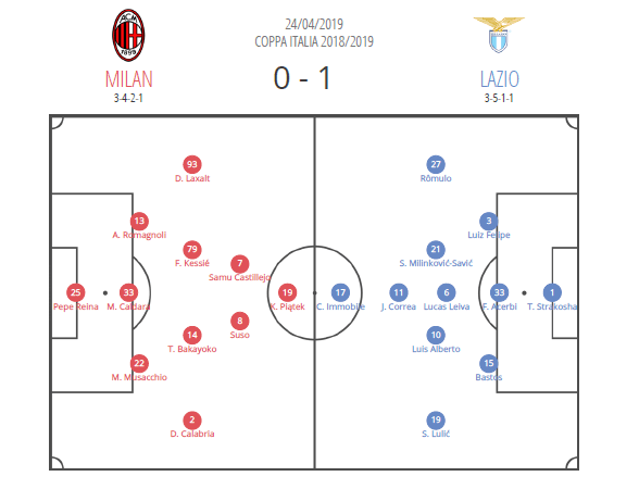 Milan Lazio Coppa Italia tactical analysis