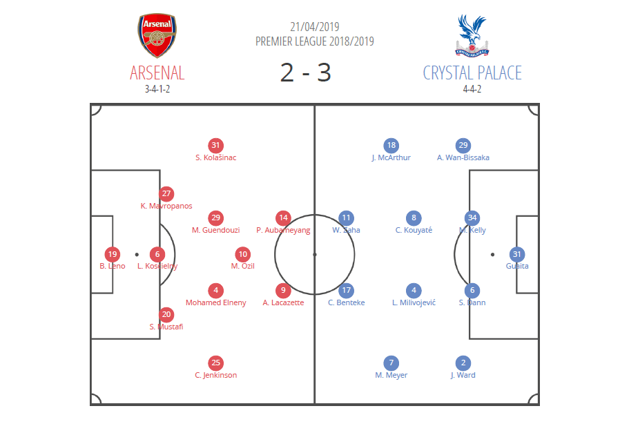 Tactical Analysis Arsenal Crystal Palace Premier League