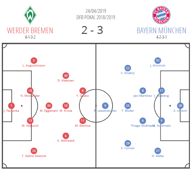 DFB Pokal Werder Bremen Bayern Munich tactical analysis