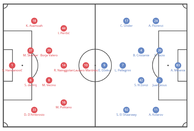 Inter Roma tactical analysis statistics