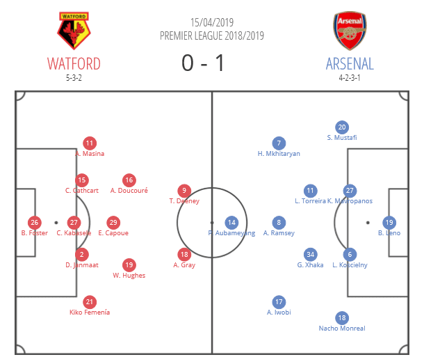 Tactical analysis Watford Arsenal Premier League