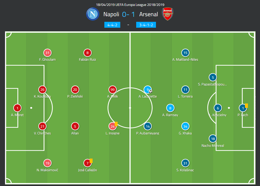 Napoli Arsenal Europa League tactical analysis