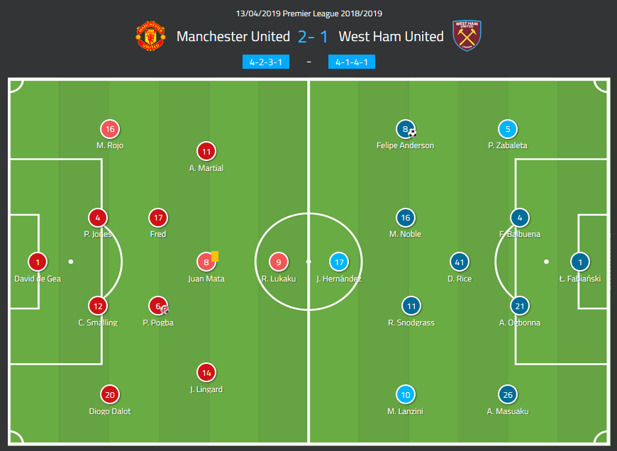 Premier League 2018/19: Manchester United vs West Ham United Tactical Analysis