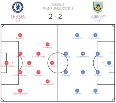 Chelsea Burnley Tactical Analysis Statistics