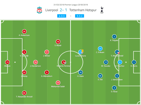 Liverpool Tottenham Premier League tactical analysis