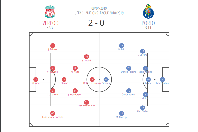 Liverpool Porto Champions League Tactical Analysis