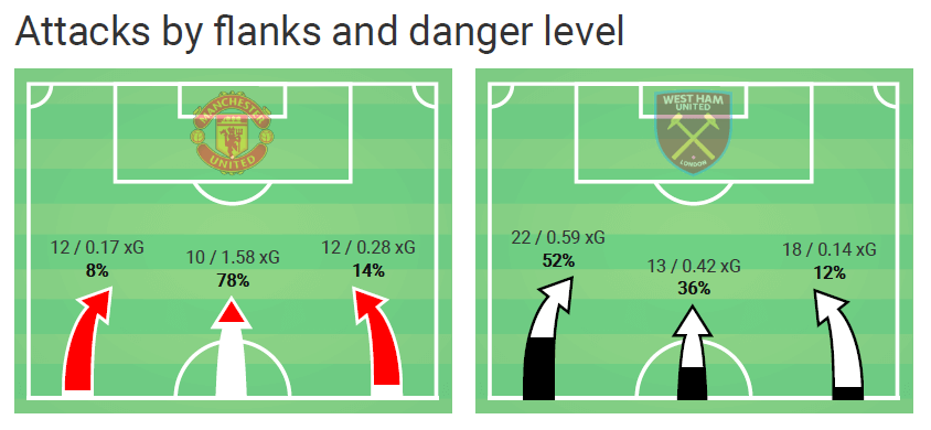 Premier League 2018/19: Manchester United vs West Ham United Tactical Analysis