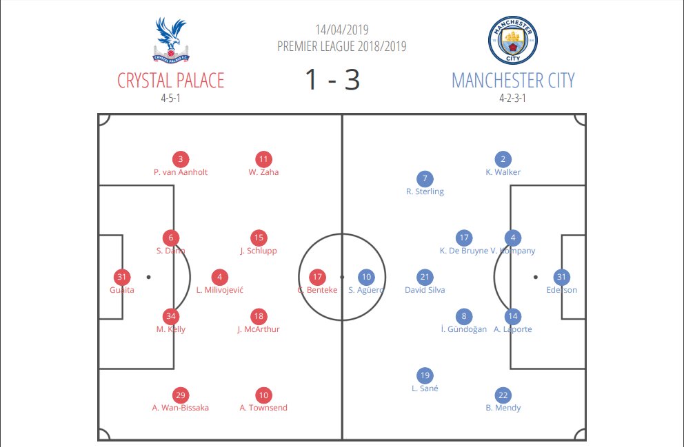 Premier League Crystal Palace Manchester City Tactical Analysis