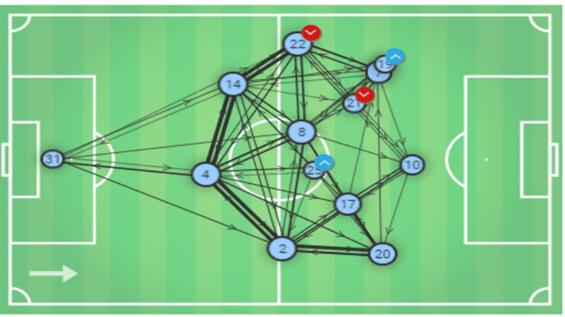 Tactical analysis Manchester City Tottenham Champions League