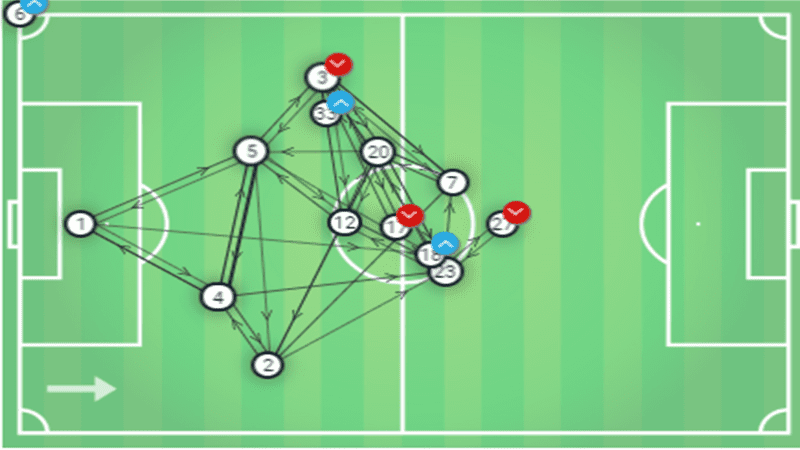 Tactical analysis Manchester City Tottenham Champions League