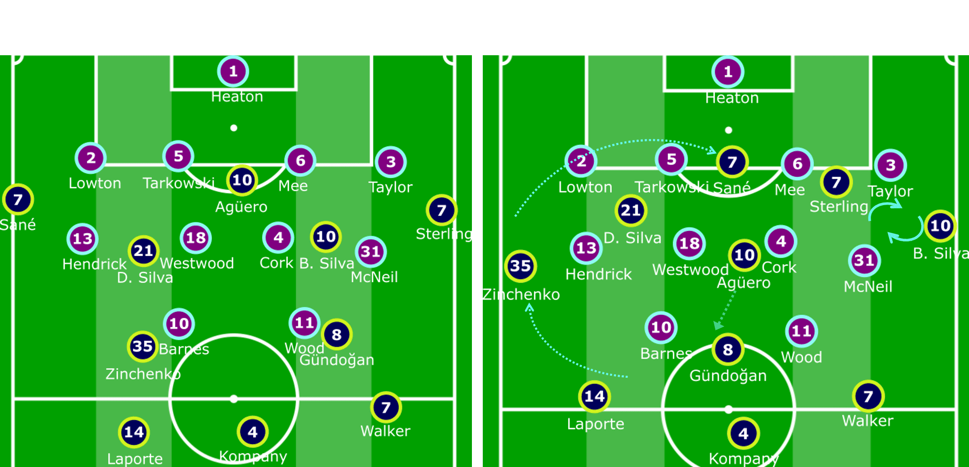 Premier League 2018/19: Burnley vs Manchester City Tactical Analysis Statistics 