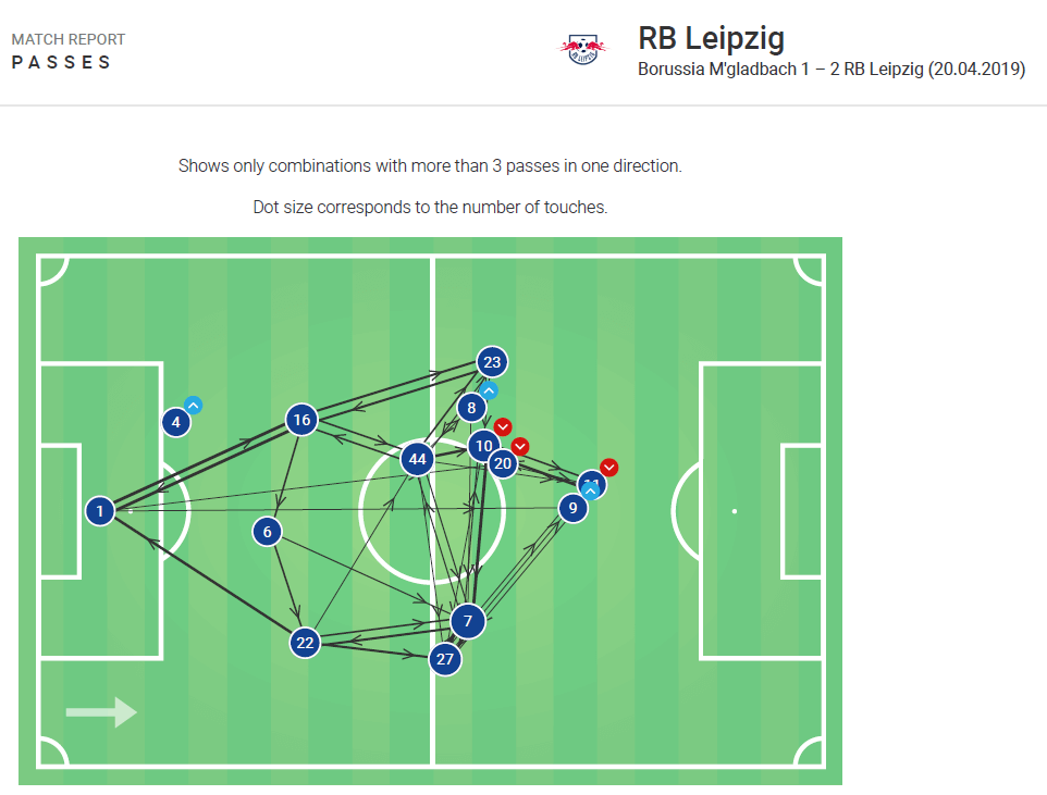 Gladbach RB Leipzig Bundesliga tactical analysis