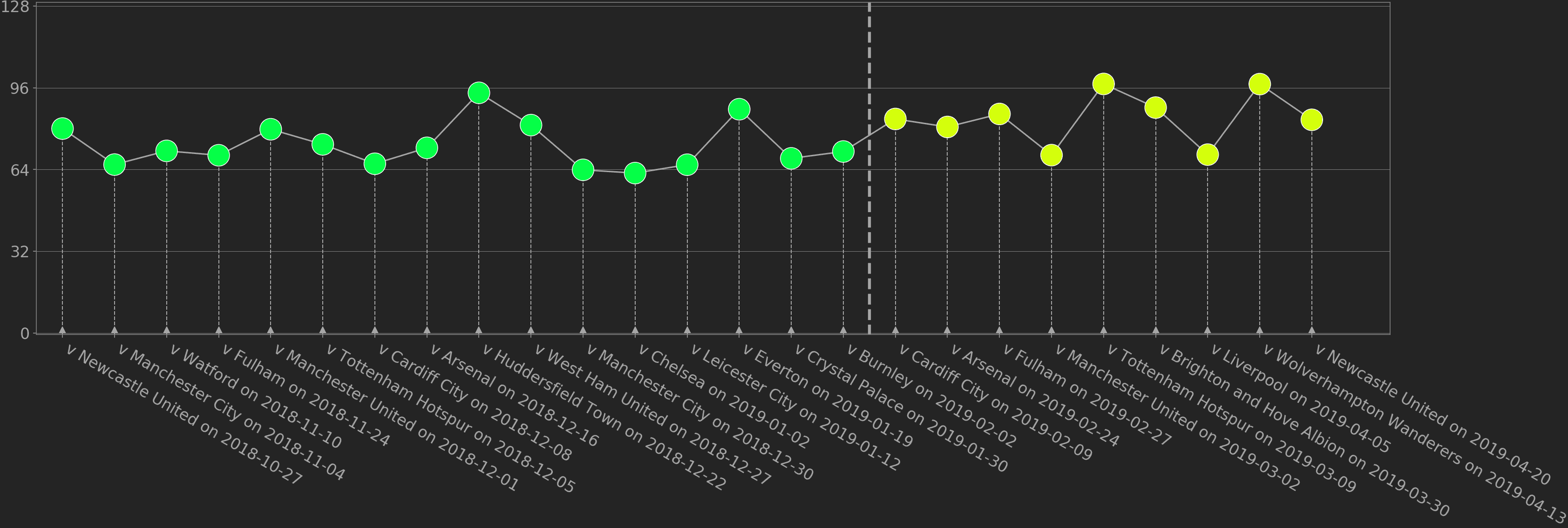 Nathan Redmond Southampton Premier League Tactical Analysis