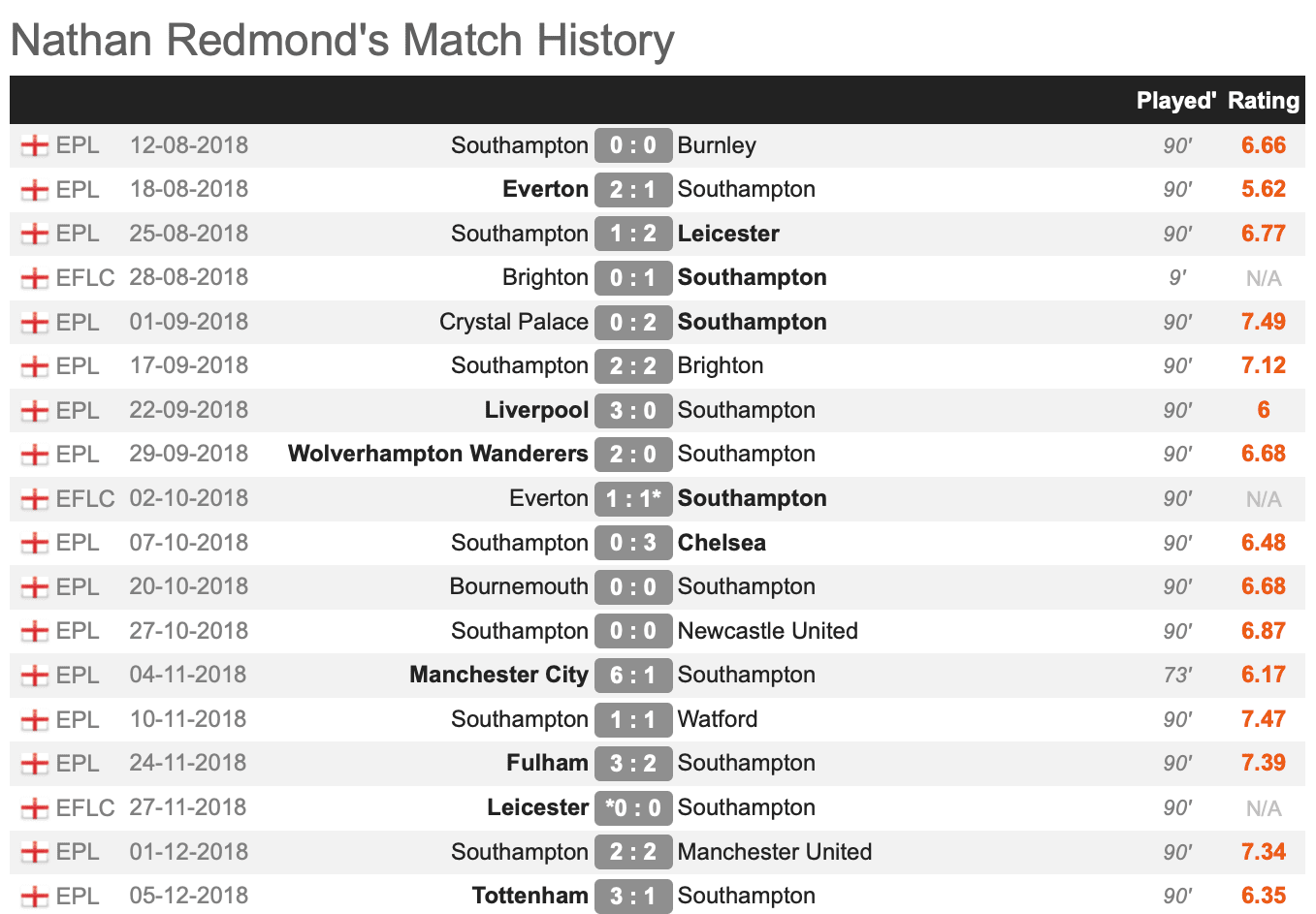 Nathan Redmond Southampton Premier League Tactical Analysis