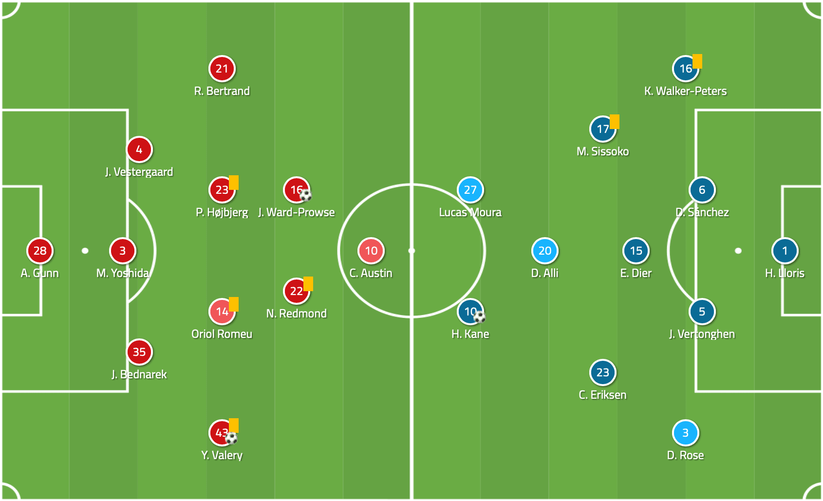 Nathan Redmond Southampton Premier League Tactical Analysis