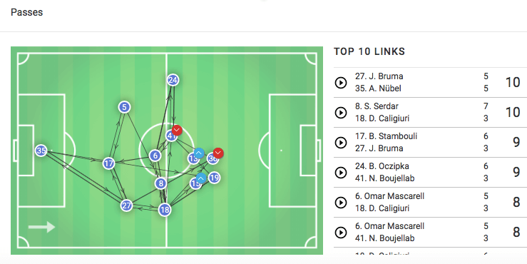 Tactical analysis Schalke Bundesliga statistics