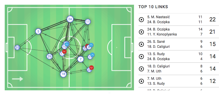 Tactical analysis Schalke Bundesliga statistics