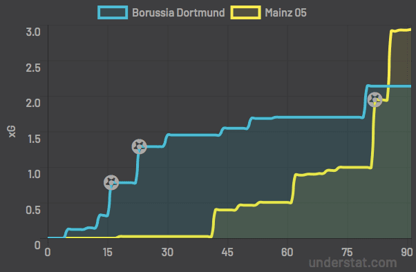 Borussia Dortmund Mainz Bundesliga Tactical Analysis 