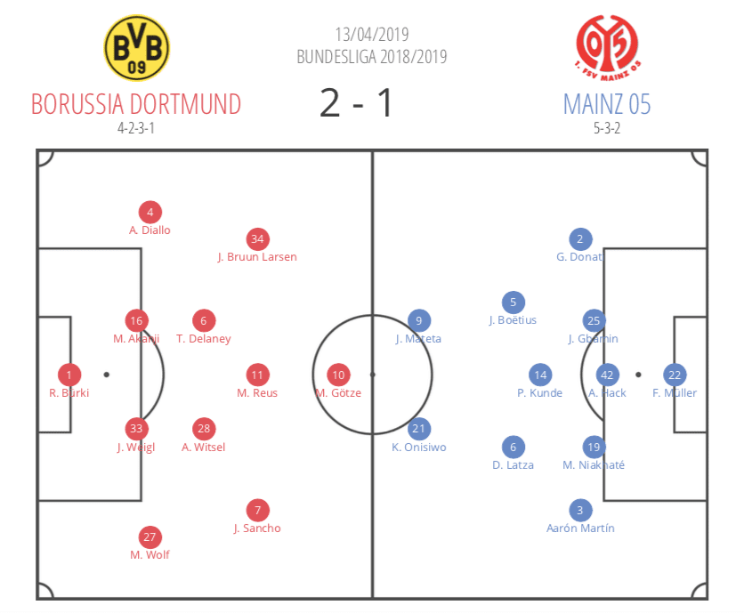 Borussia Dortmund Mainz Bundesliga Tactical Analysis 