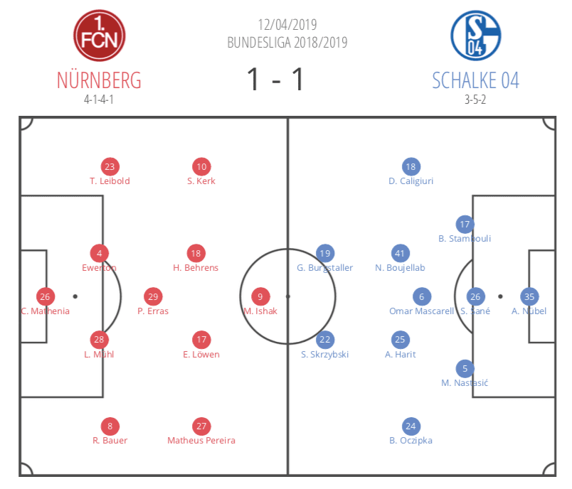 Tactical analysis Schalke Bundesliga statistics