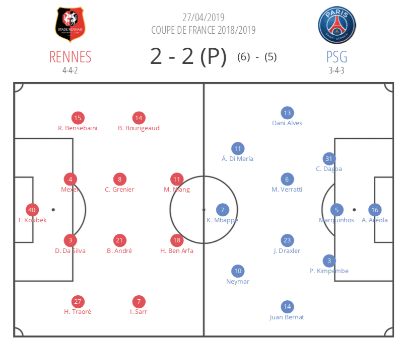 Coupe de France 2018/19: Rennes PSG Tactical Analysis Statistics