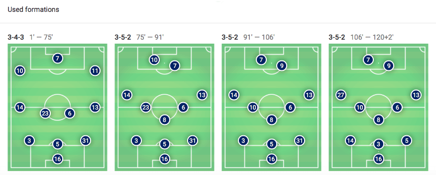 Coupe de France 2018/19: Rennes PSG Tactical Analysis Statistics