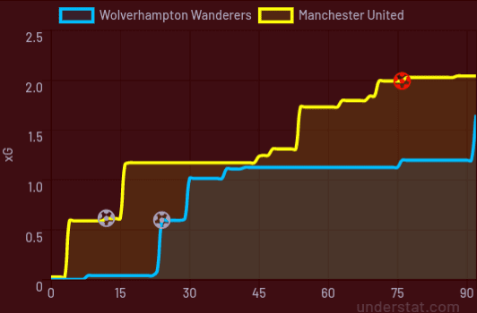 Wolves Manchester United Premier League Tactical Analysis