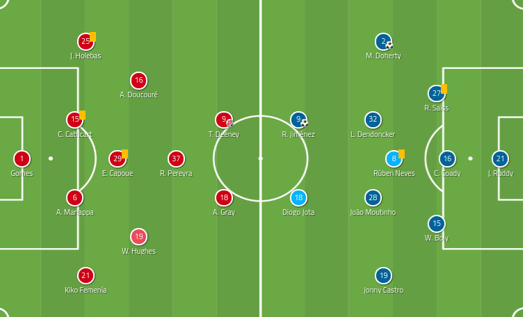 FA Cup 2018/19 Watford Wolves Tactical Analysis