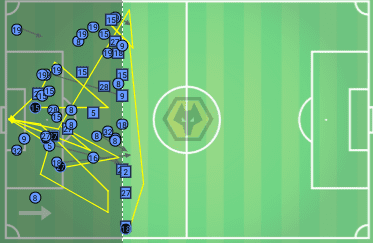 FA Cup 2018/19 Watford Wolves Tactical Analysis